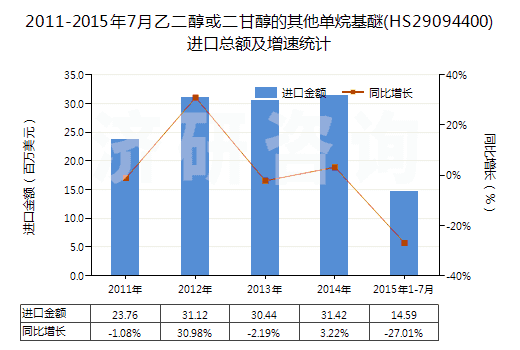 2011-2015年7月乙二醇或二甘醇的其他單烷基醚(HS29094400)進(jìn)口總額及增速統(tǒng)計